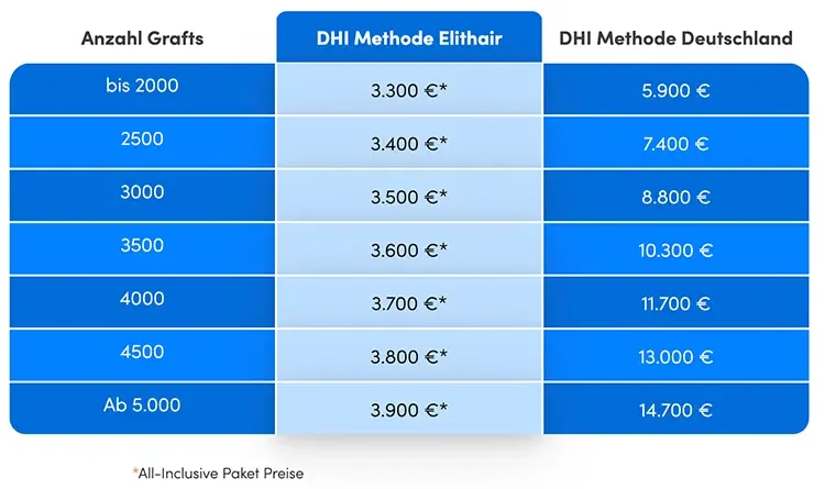 Kosten pro Grafts in der Türkei mit der DHI Haartransplantation