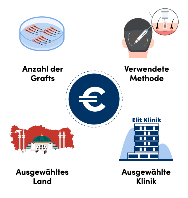 Infografik zu den vier Hauptfaktoren, die sich auf die Haartransplantation Kosten auswirken